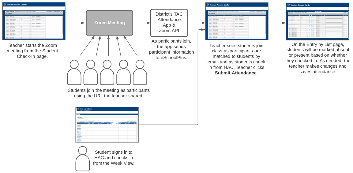 Diagram showing workflow for student check-ins.