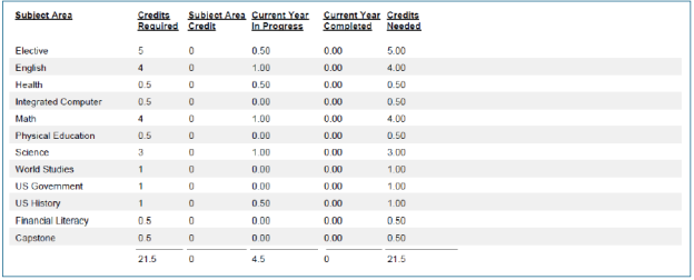 Graduation Requirement Report - Summary Page