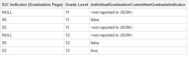 IGC indicator