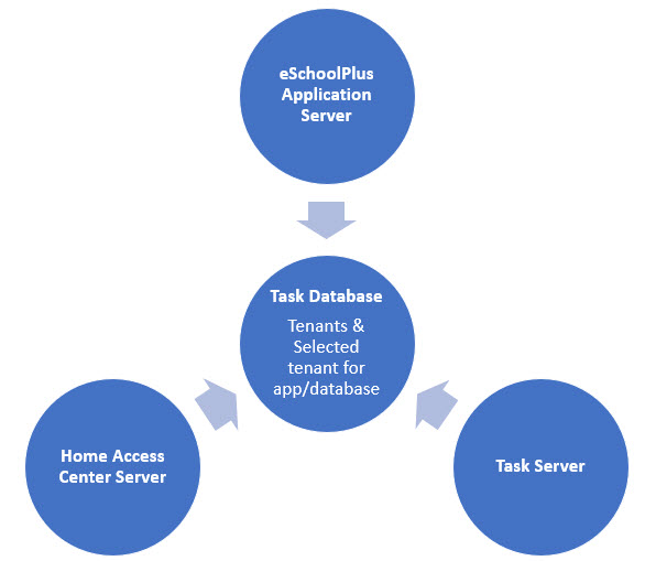 Define tenants for applications