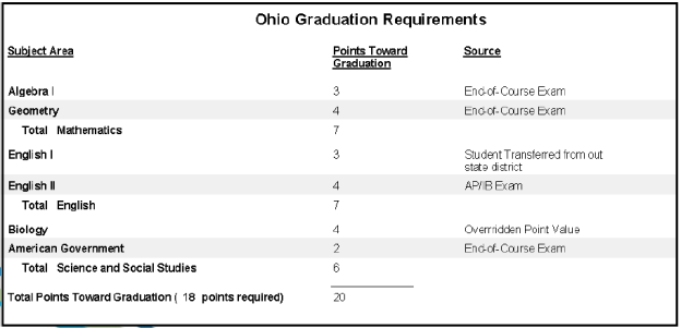 Graduation Requirement Report - Ohio Graduation Requirements