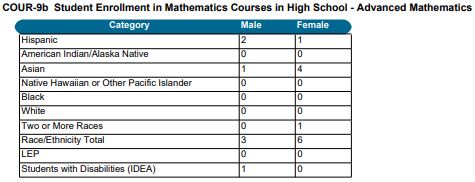 Disaggregated Counts on the School Form report will be in tabular format